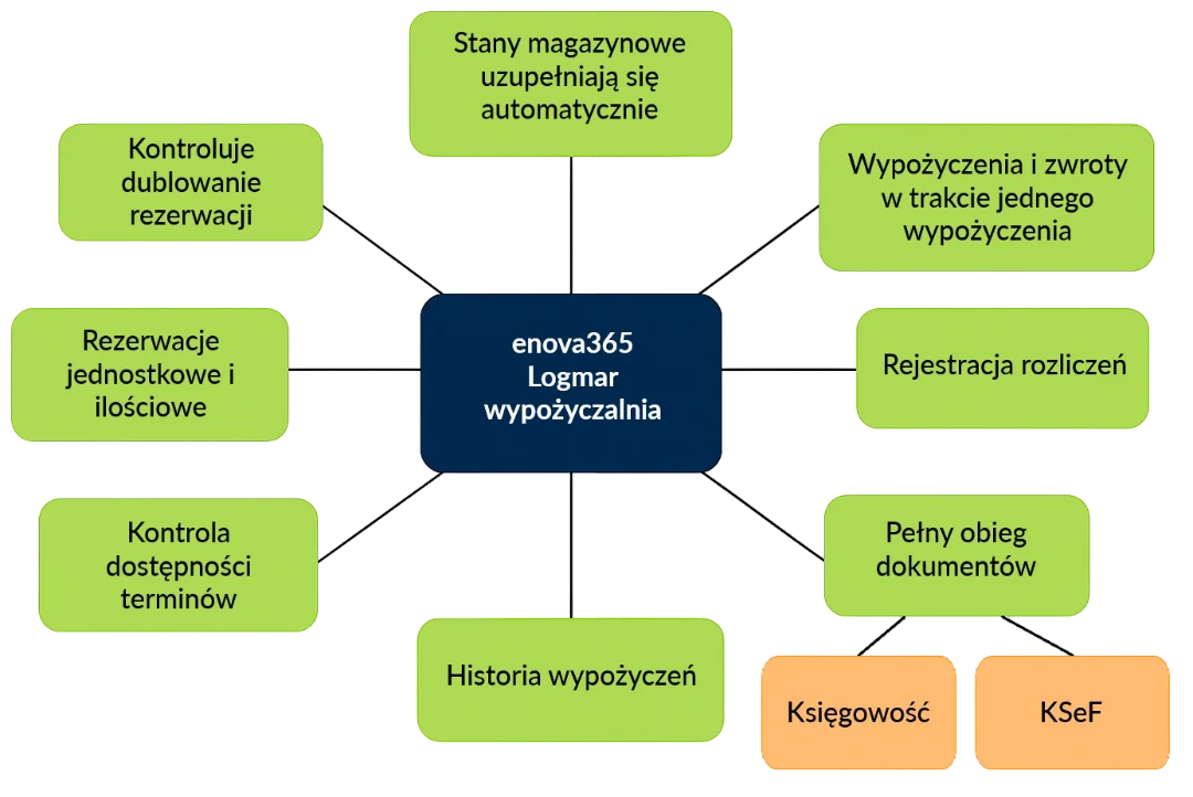 schemat_blokowy_wypożyczalnia (1)